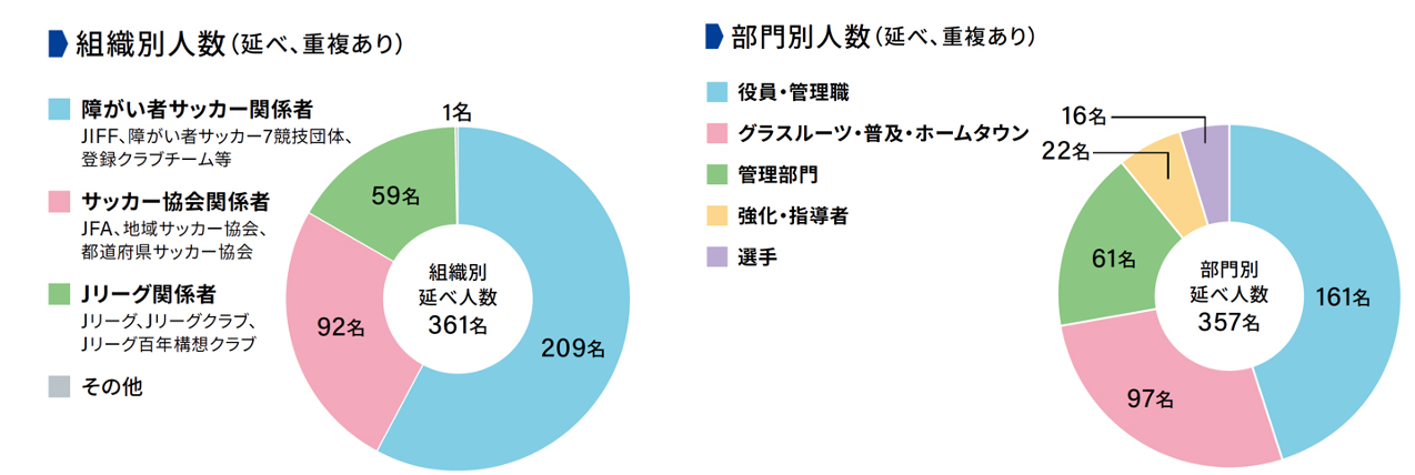 参加者属性の円グラフ。