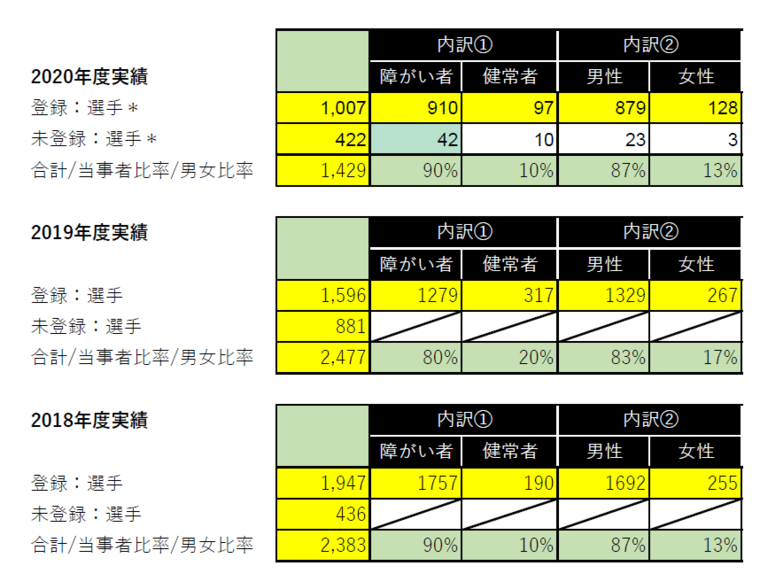 2020年度登録選手1007人、未登録選手422人、合計1429人。登録選手内訳：障がい者910人、健常者97人、男性879人、女性128人。未登録選手内訳：障がい者42人、健常者10人、男性23人、女性3人。／2019年度登録選手1596人、未登録選手881人、合計2477人。登録選手内訳：障がい者1279人、健常者317人、男性1329人、女性267人。／2018年度登録選手1947人、未登録選手436人、合計2383人。登録選手内訳：障がい者1757人、健常者190人、男性1692人、女性255人。