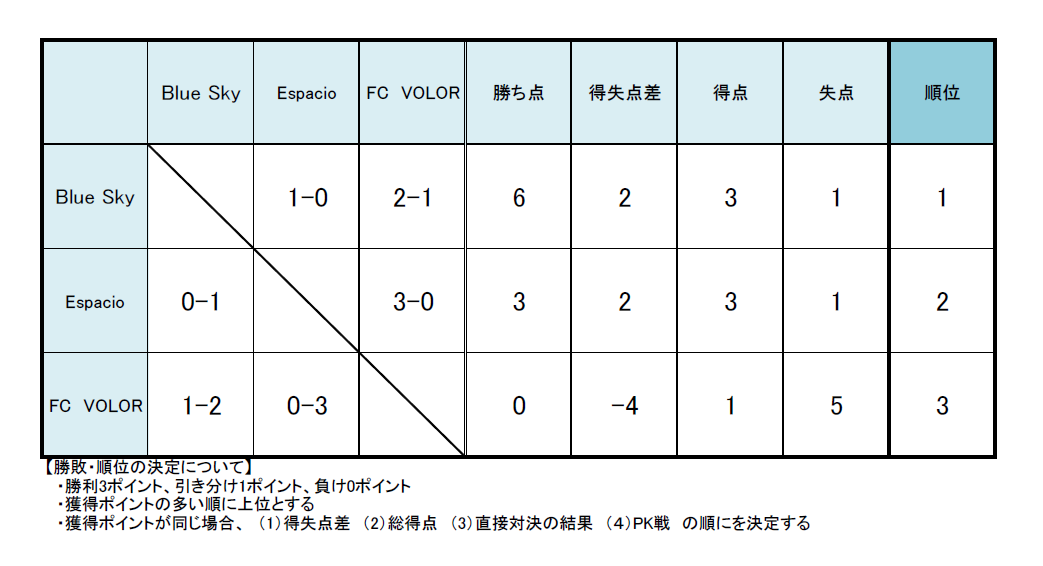 対戦結果：Blue Sky 1-0 Espacio、Blue Sky 2-1 FC VALOR、Espacio 3-0 FC VALOR。獲得ポイント：Blue Sky勝ち点6、得失点差2、得点3、失点1、順位1、Espacio勝ち点3、得失点差2、得点3、失点1、順位2、FC VALOR勝ち点0、得失点差-4、得点1、失点5、順位3。