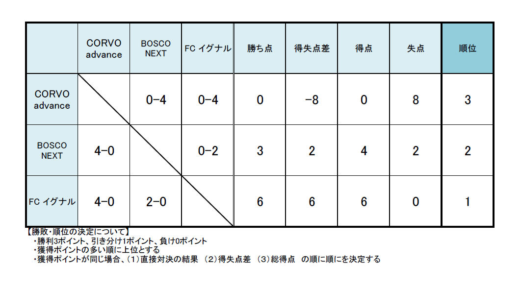 対戦結果：CORVO advance 0-4 BOSCO NEXT、CORVO advance 0-4 FCイグナル、BOSCO NEXT 0-2 FCイグナル。獲得ポイント：CORVO advance勝ち点0、得失点差-8、得点0、失点8、順位3、BOSCO NEXT勝ち点3、得失点差2、得点4、失点2、順位2、FCイグナル勝ち点6、得失点差6、得点6、失点0、順位1。