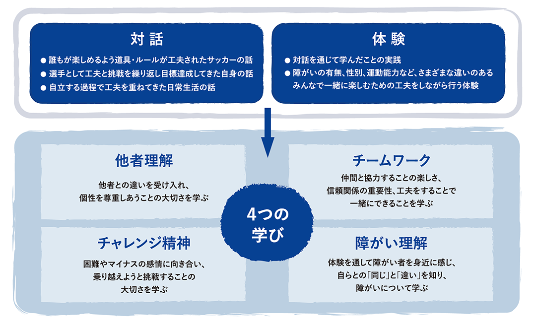 対話と体験から得る４つの学び「他者理解」「チームワーク」「チャレンジ精神」「障がい理解」