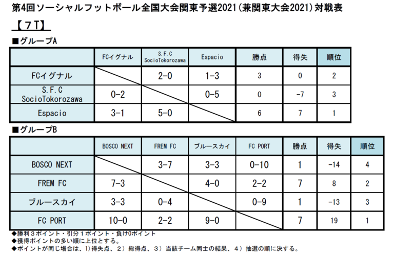 第4回ソーシャルフットボール全国大会関東予選2021（兼関東大会2021）対戦表 グループA FCイグナル 2-0 S.F.C SocioTokorozawa FCイグナル 1-3 Espacio S.F.C SocioTokorozawa 0-5 Espacio FCイグナル勝点3、得失0、順位2 S.F.C SocioTokorozawa勝点0、得失-7、順位3 Espacio勝点6、得失7、順位1 グループB BOSCO NEXT 3-7 FREM FC BOSCO NEXT 3-3 ブルースカイ BOSCO NEXT 0-10 FC PORT FREM FC 4-0 ブルースカイ FREM FC 2-2 FC PORT ブルースカイ 0-9 FC PORT BOSCO NEXT勝点1、得失-14、順位4 FREM FC勝点7、得失8、順位2 ブルースカイ勝点1、得失-13、順位3 FC PORT勝点7、得失19、順位1 ※勝利3ポイント、引分1ポイント、負け0ポイント ※獲得ポイントの多い順に上位とする。 ※ポイントが同じ場合は、1)得失点、2)総得点、3)当該チーム同士の結果、4)抽選の順に決する。
