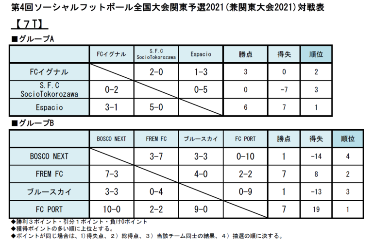 第4回ソーシャルフットボール全国大会関東予選2021（兼関東大会2021）対戦表 グループA FCイグナル 2-0 S.F.C SocioTokorozawa  FCイグナル 1-3 Espacio  S.F.C SocioTokorozawa 0-5 Espacio FCイグナル勝点3、得失0、順位2 S.F.C SocioTokorozawa勝点0、得失-7、順位3 Espacio勝点6、得失7、順位1  グループB BOSCO NEXT 3-7 FREM FC BOSCO NEXT 3-3 ブルースカイ BOSCO NEXT 0-10 FC PORT FREM FC 4-0 ブルースカイ FREM FC 2-2 FC PORT ブルースカイ 0-9 FC PORT BOSCO NEXT勝点1、得失-14、順位4 FREM FC勝点7、得失8、順位2 ブルースカイ勝点1、得失-13、順位3 FC PORT勝点7、得失19、順位1  ※勝利3ポイント、引分1ポイント、負け0ポイント ※獲得ポイントの多い順に上位とする。 ※ポイントが同じ場合は、1)得失点、2)総得点、3)当該チーム同士の結果、4)抽選の順に決する。