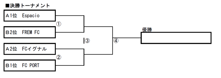 A1位Espacio対B2位FREM FC　A2位FCイグナル対B1位FC PORT