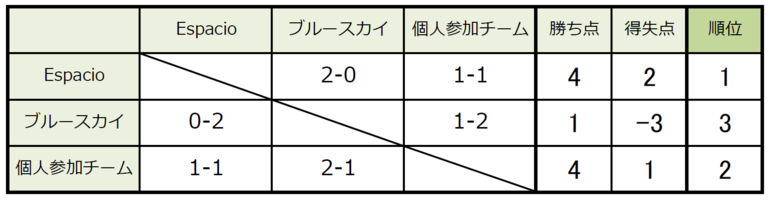 Espacio 2-0 ブルースカイ Espacio 1-1 個人参加チーム ブルースカイ 1-2 個人参加チーム Espacio 勝ち点4得失点2順位1 ブルースカイ 勝ち点1得失点-3順位3 個人参加チーム 勝ち点4得失点1順位2