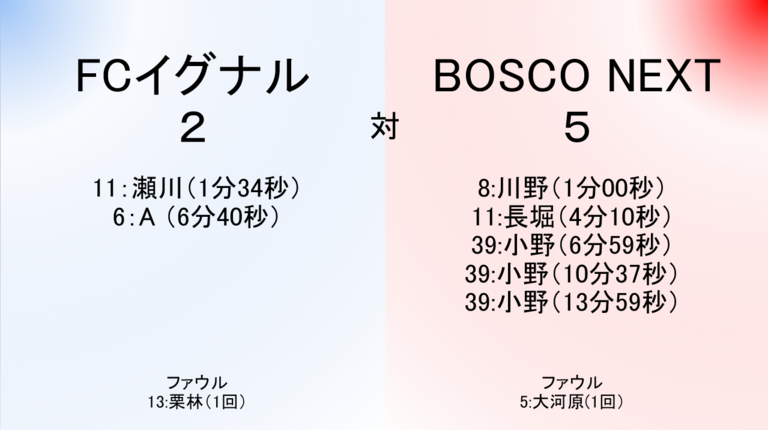 FCイグナル 2-5 BOSCO NEXT 得点者 FCイグナル 11:瀬川（1分34秒） 6:A（6分40秒） BOSCO NEXT 8:川野（1分00秒） 11:長堀（4分10秒） 39:小野（6分59秒、10分37秒、13分59秒） ファウル FCイグナル 13:栗林（1回） BOSCO NEXT 5:大河原（1回）